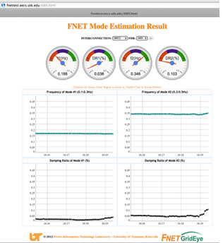  FNET Live Display