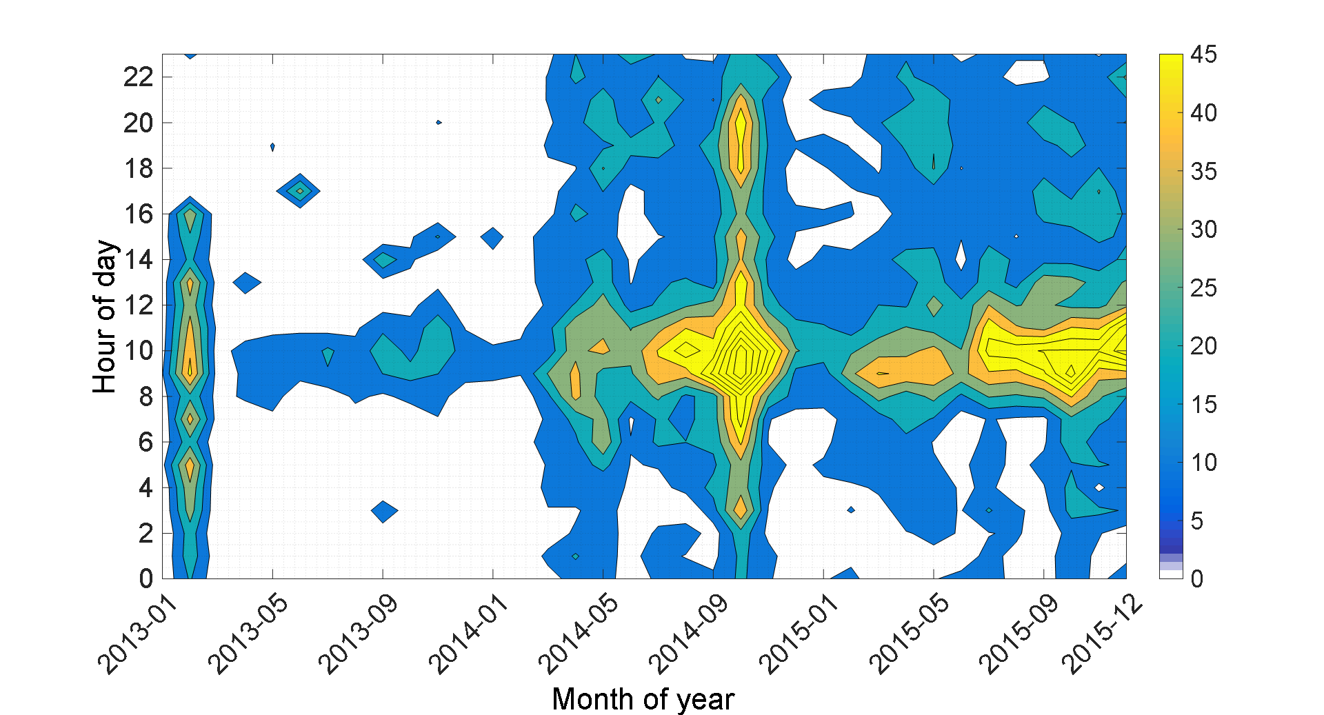 oscillation statistics