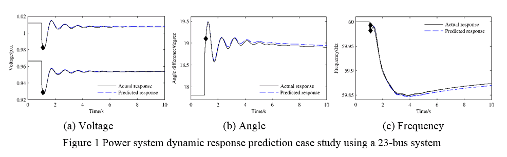 Dynamic Response